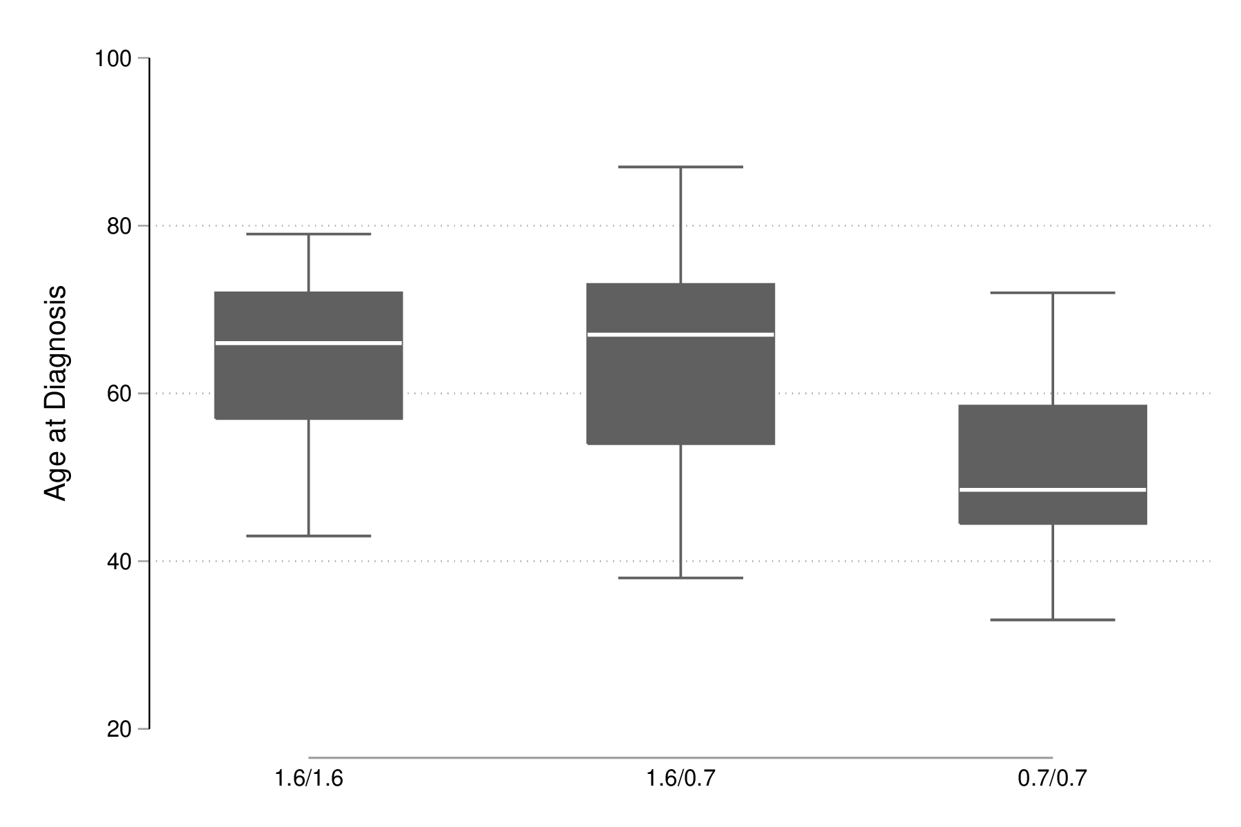 fig-04-boxplot-age-genotype.png