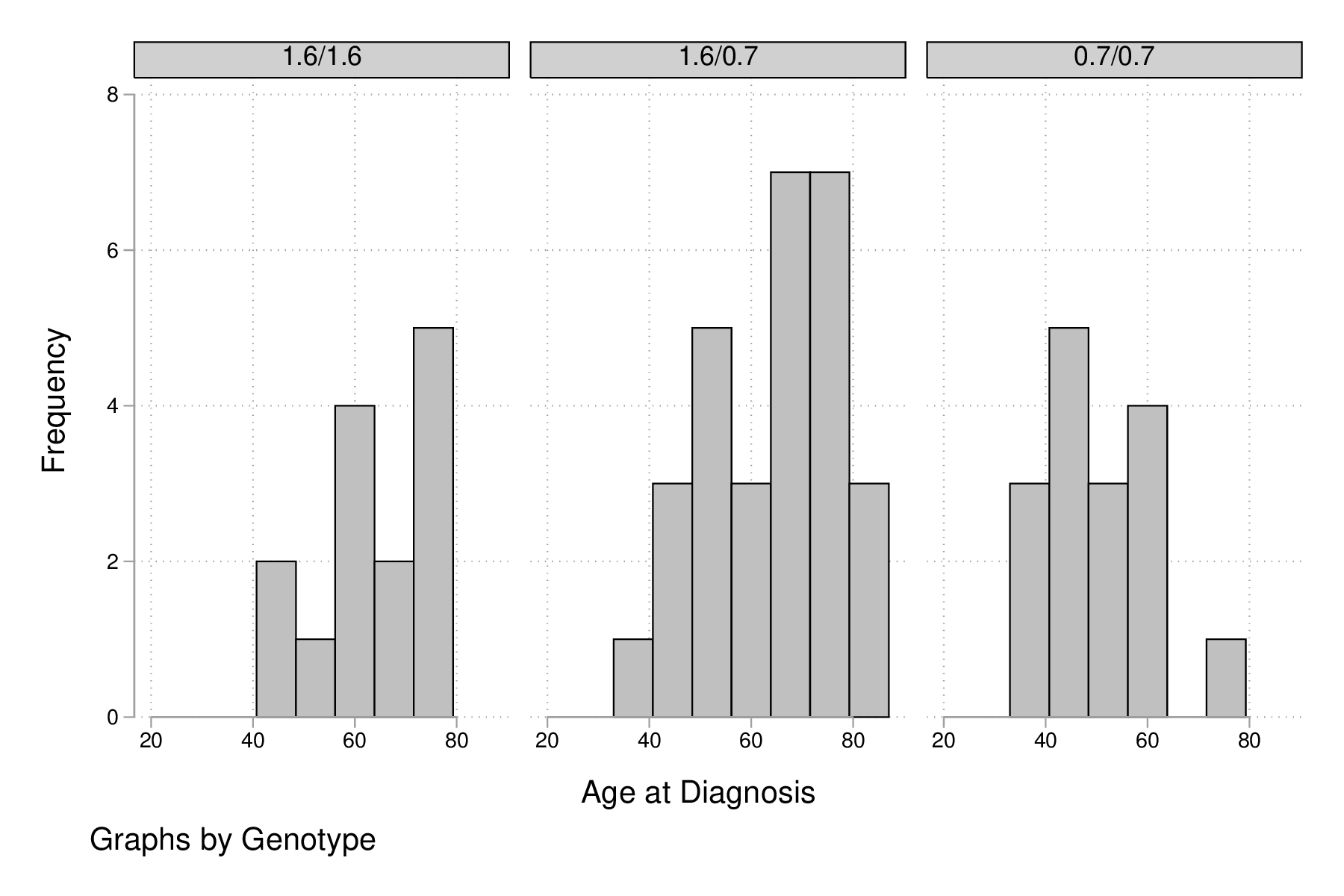 fig-04-hist-age-genotype.png