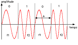 modulation de fréquence