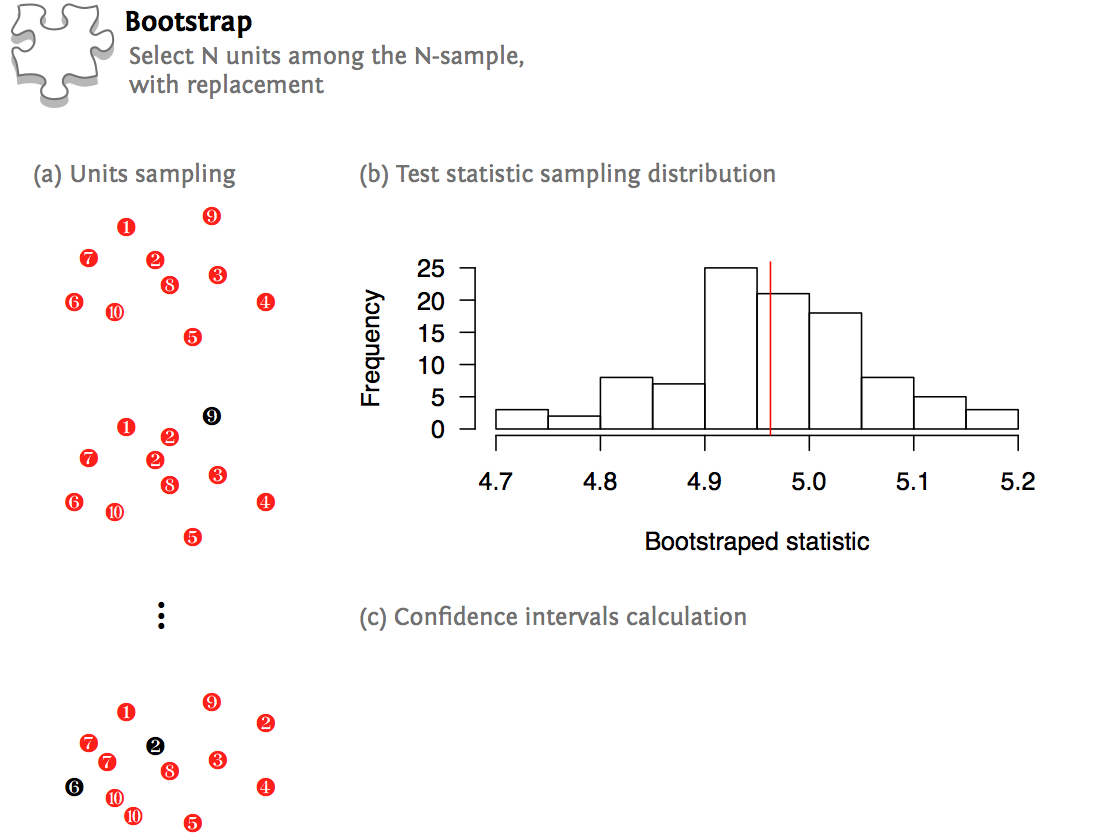 hypothesis testing with bootstrap